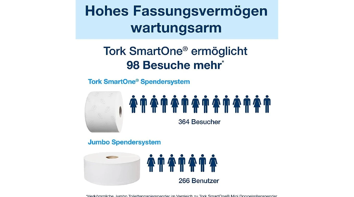 TORK Papier toilette Advanced SmartOne Jumbo Mini 2 couches, 12 rouleaux
