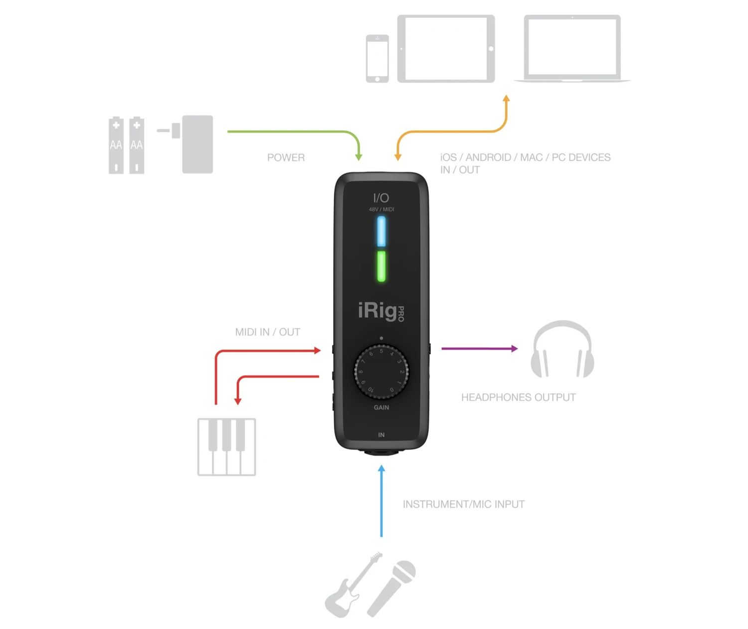 IK Multimedia iRig Pro I/O